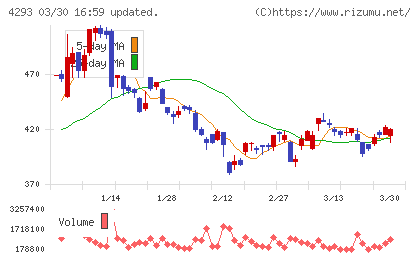 セプテーニ・ホールディングスチャート