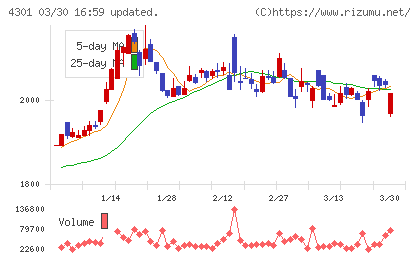 アミューズチャート
