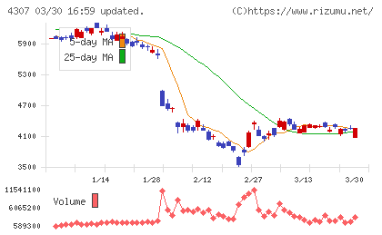 野村総合研究所チャート