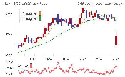 ドリームインキュベータチャート