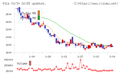 ユーソナーチャート