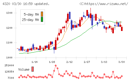 ＣＥホールディングスチャート