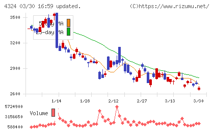 電通グループチャート
