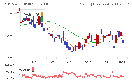 インテージホールディングスチャート