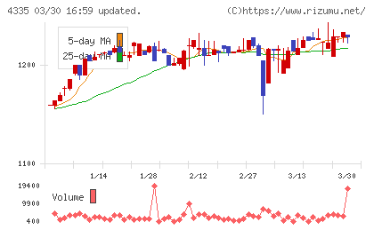 ＩＰＳホールディングスチャート