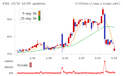西菱電機チャート