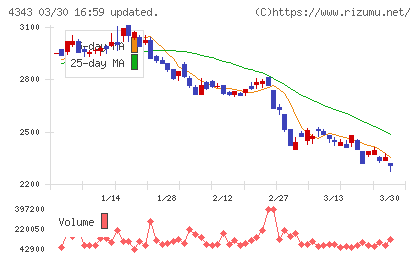 イオンファンタジーチャート