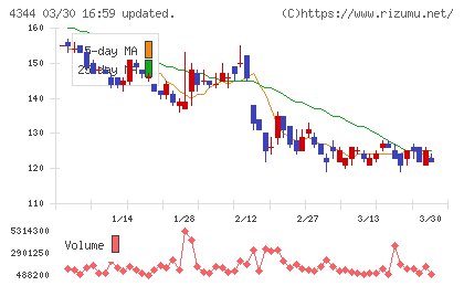 ソースネクストチャート