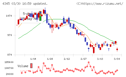 シーティーエスチャート