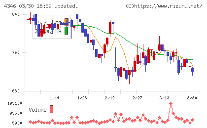 ＮＥＸＹＺ．Ｇｒｏｕｐチャート