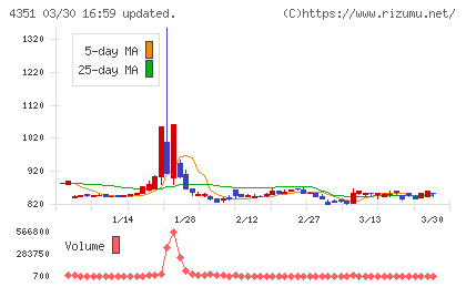 山田再生系債権回収総合事務所チャート