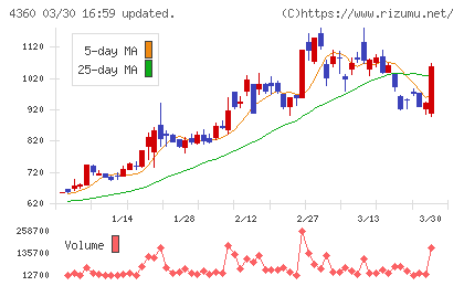 マナック・ケミカル・パートナーズチャート