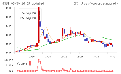 川口化学工業チャート