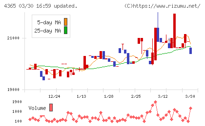 松本油脂製薬チャート