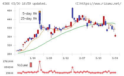 ダイトーケミックスチャート