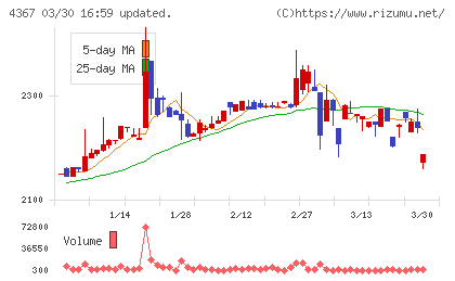 広栄化学チャート