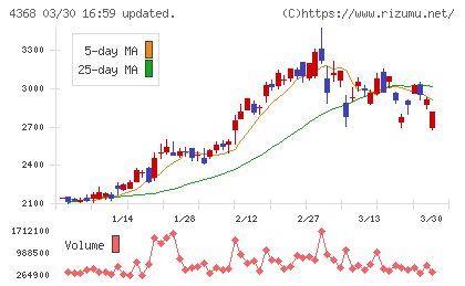 扶桑化学工業チャート