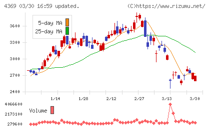 トリケミカル研究所チャート