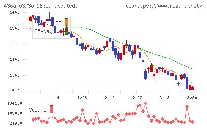 サイバーソリューションズチャート