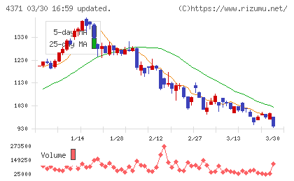 コアコンセプト・テクノロジーチャート