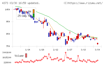 シンプレクス・ホールディングスチャート