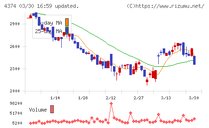 ＲＯＢＯＴ　ＰＡＹＭＥＮＴチャート