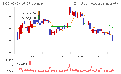 くふうカンパニーホールディングスチャート