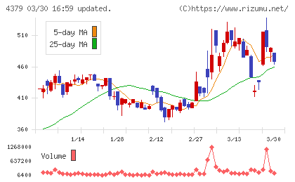 Ｐｈｏｔｏｓｙｎｔｈチャート