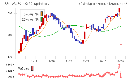 ビープラッツチャート