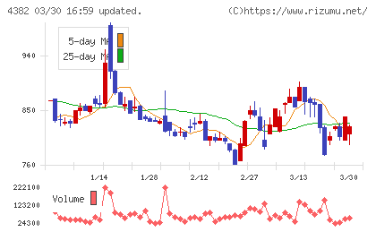 ＨＥＲＯＺチャート