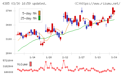 メルカリチャート