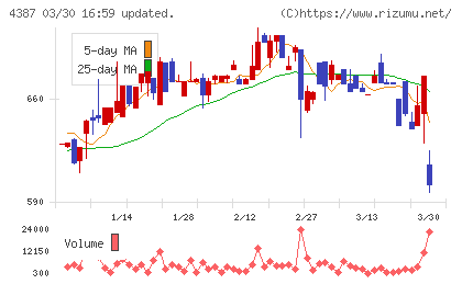 ＺＵＵチャート