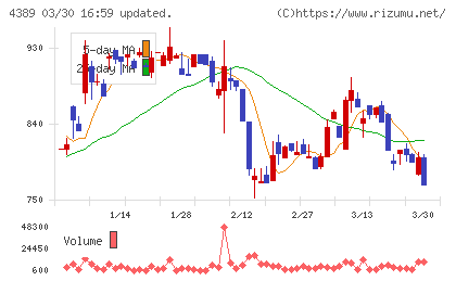 プロパティデータバンクチャート