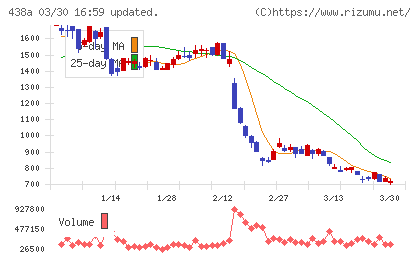 インフキュリオンチャート