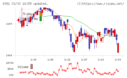 ロジザードチャート