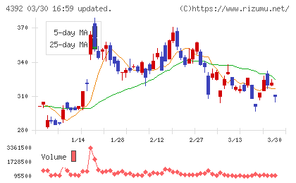 ＦＩＧチャート