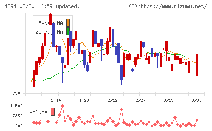 エクスモーションチャート