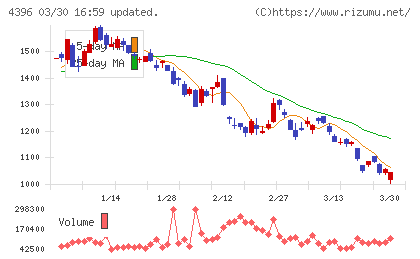 システムサポートホールディングスチャート