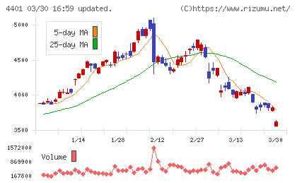 ＡＤＥＫＡチャート