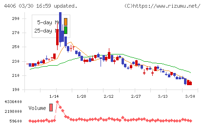 新日本理化チャート
