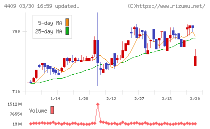 東邦化学工業チャート