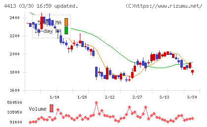 ボードルアチャート