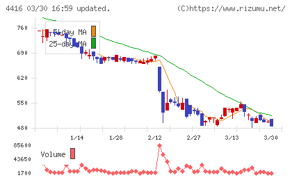 Ｔｒｕｅ　Ｄａｔａチャート