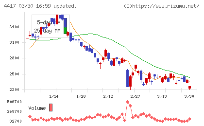 グローバルセキュリティエキスパートチャート