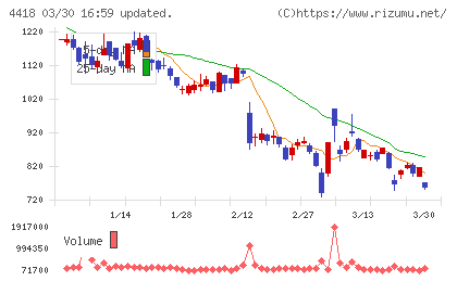 ＪＤＳＣチャート