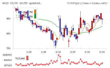 Ｆｉｎａｔｅｘｔホールディングスチャート