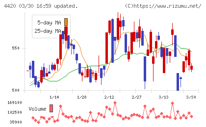イーソルチャート