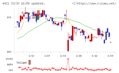 ディ・アイ・システムチャート