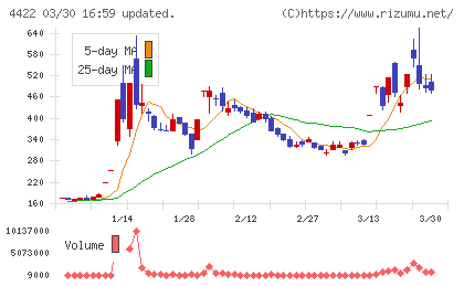 ＶＡＬＵＥＮＥＸチャート