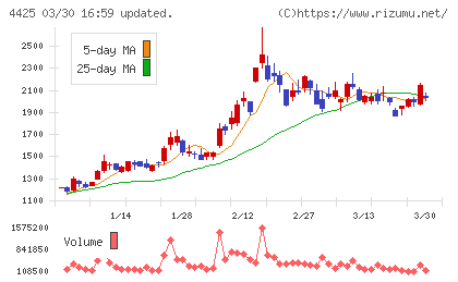 Ｋｕｄａｎチャート